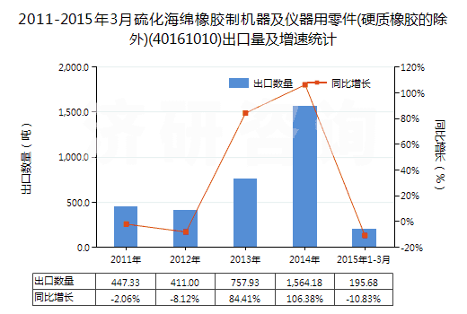 2011-2015年3月硫化海綿橡膠制機(jī)器及儀器用零件(硬質(zhì)橡膠的除外)(40161010)出口量及增速統(tǒng)計(jì)